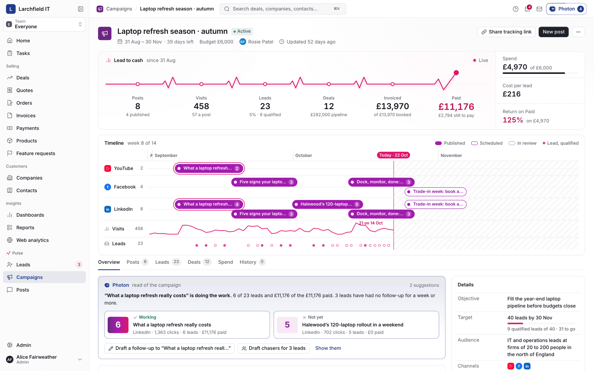 A campaign in Marketing Studio: its line from posts and visits to leads, deals, invoiced and paid, its spend and return, and a timeline of its posts. Sample data.